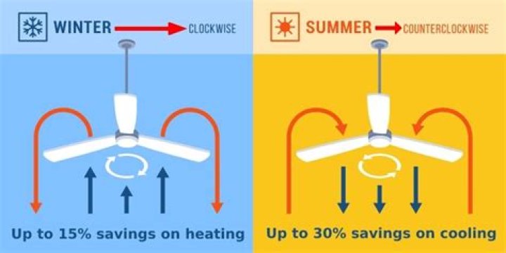 Why reverse ceiling fan?