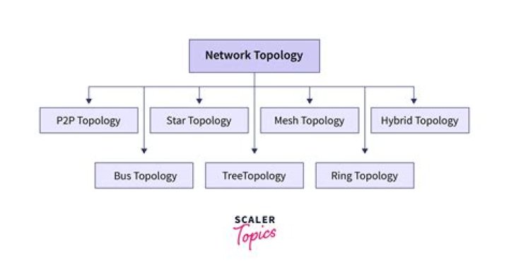 Why topology is important in networking?