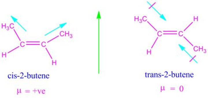Why trans-2-butene is more stable than cis-2-butene?