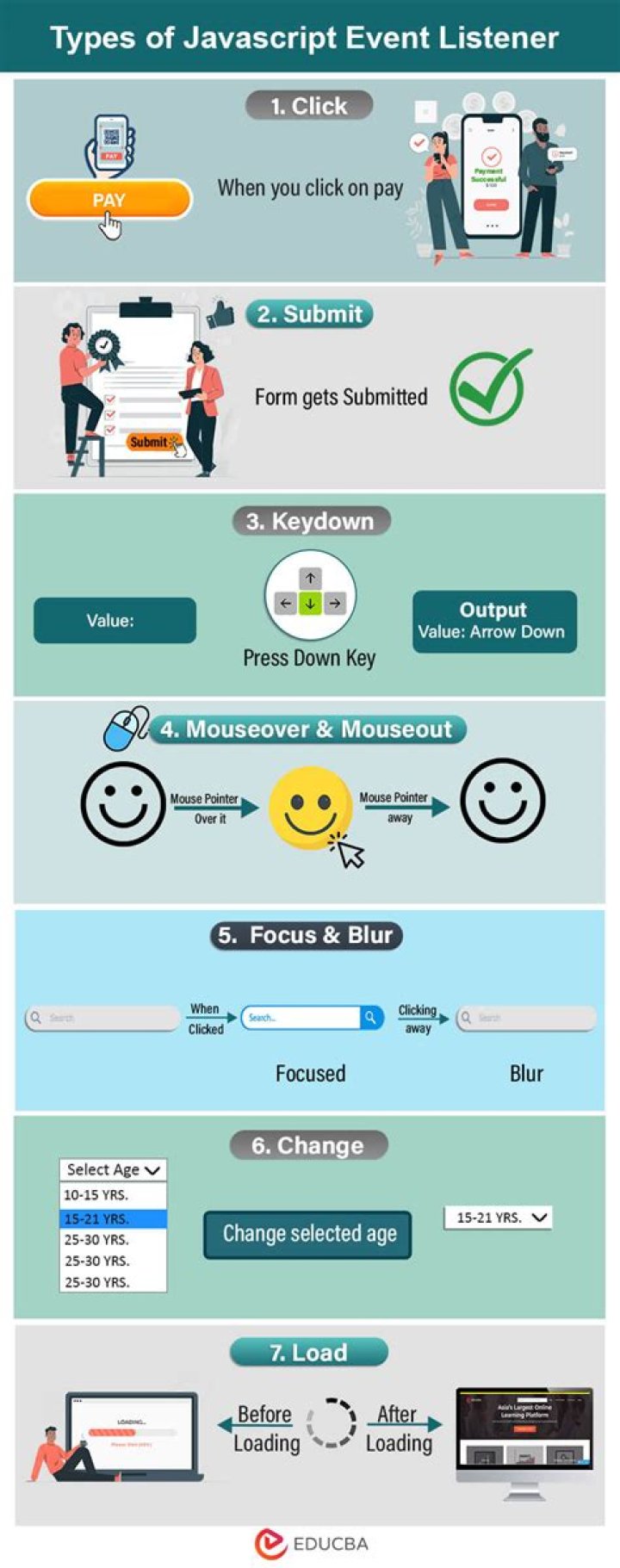 Why we use event listener in javascript?