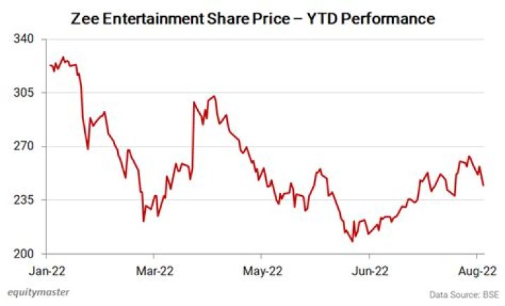 Why zee entertainment share falling?