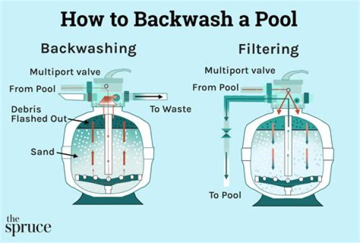 Will backwash drain pool?