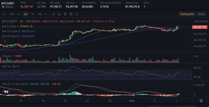 Will bitcoin still go up?