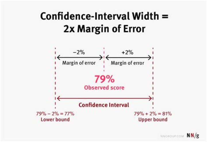 Will reduce the size of a confidence interval?