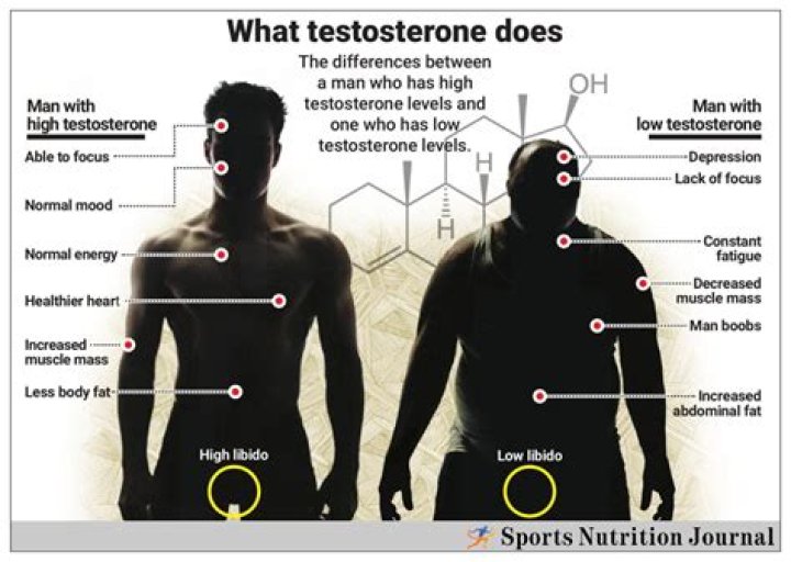 Will testosterone make me more masculine?