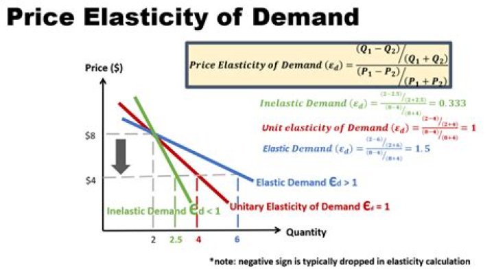 Will the price elasticity of demand?