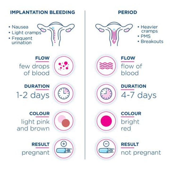 Would implantation bleeding have clots?