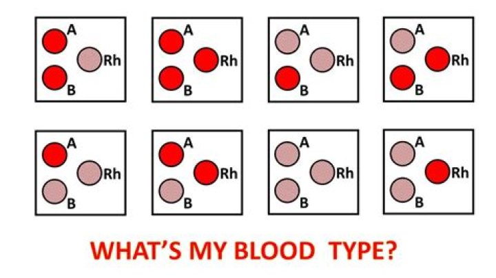 Would quest know my blood type?